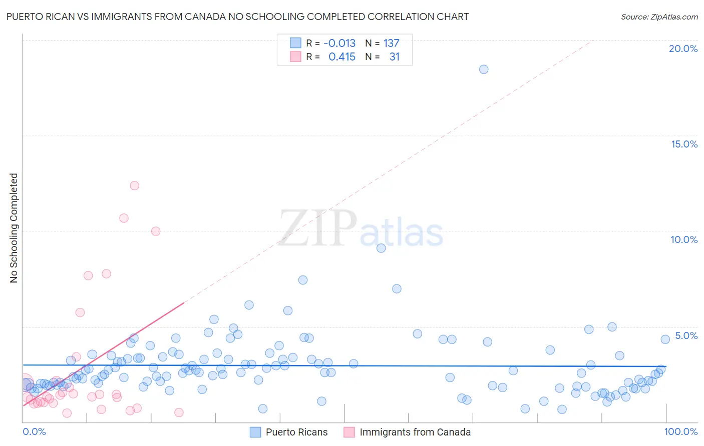 Puerto Rican vs Immigrants from Canada No Schooling Completed