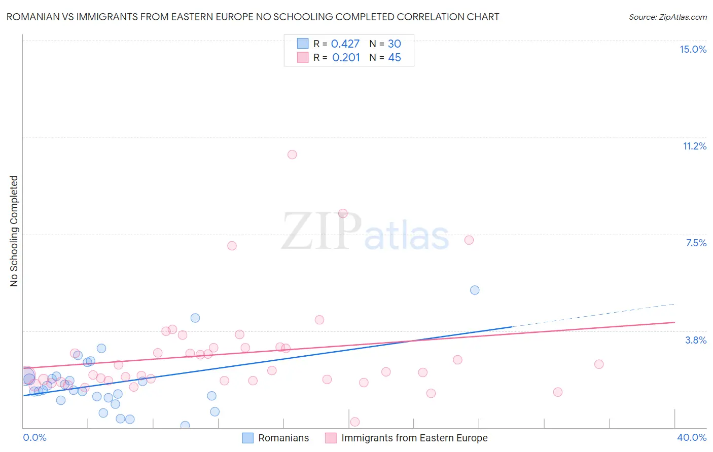 Romanian vs Immigrants from Eastern Europe No Schooling Completed