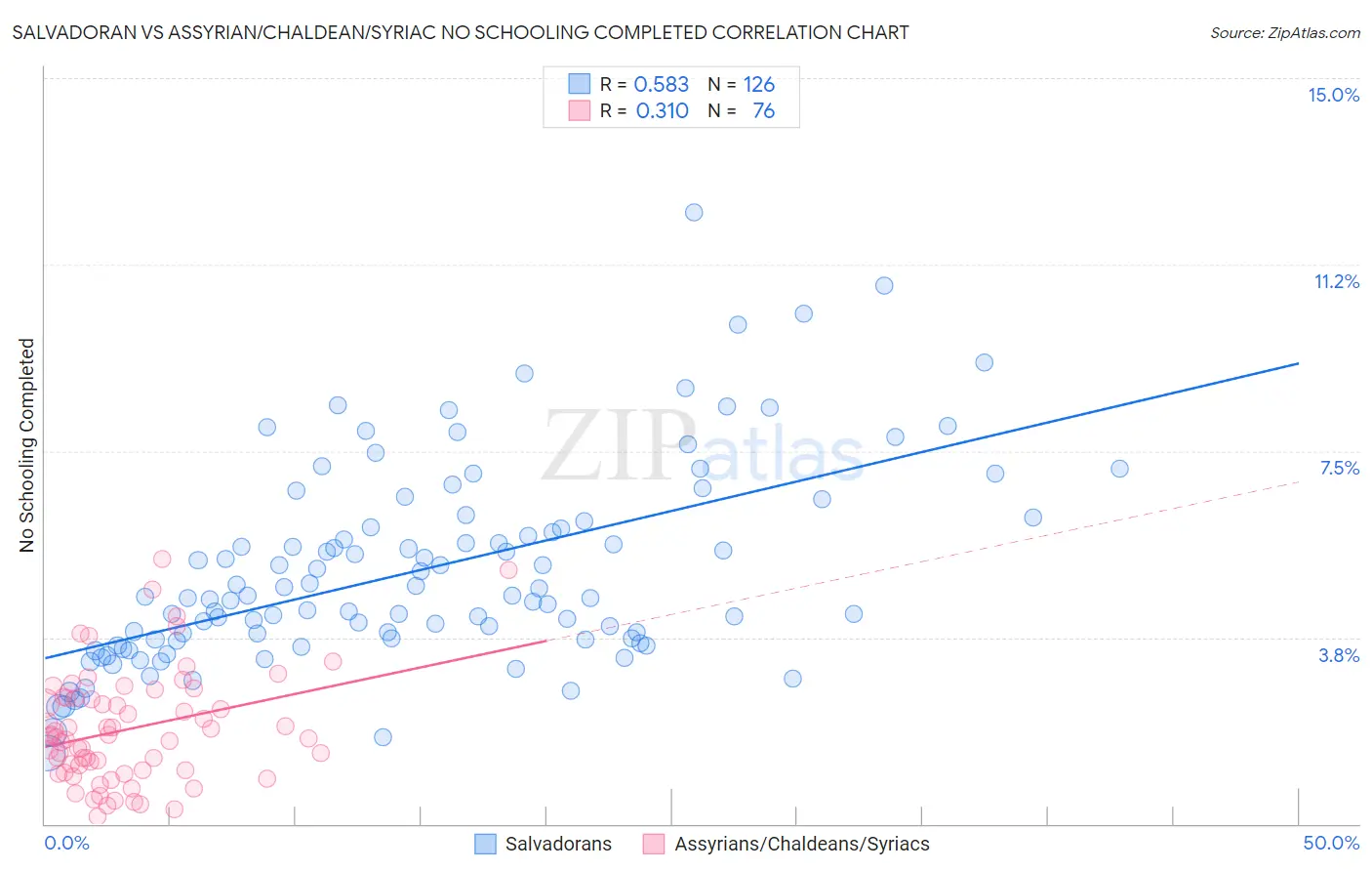 Salvadoran vs Assyrian/Chaldean/Syriac No Schooling Completed