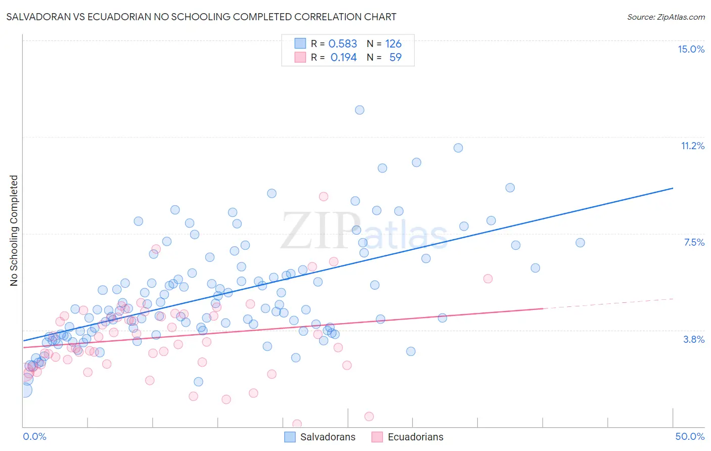 Salvadoran vs Ecuadorian No Schooling Completed