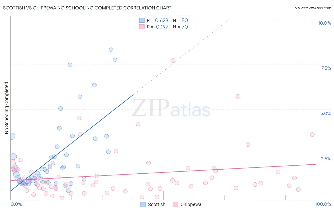 Scottish vs Chippewa No Schooling Completed