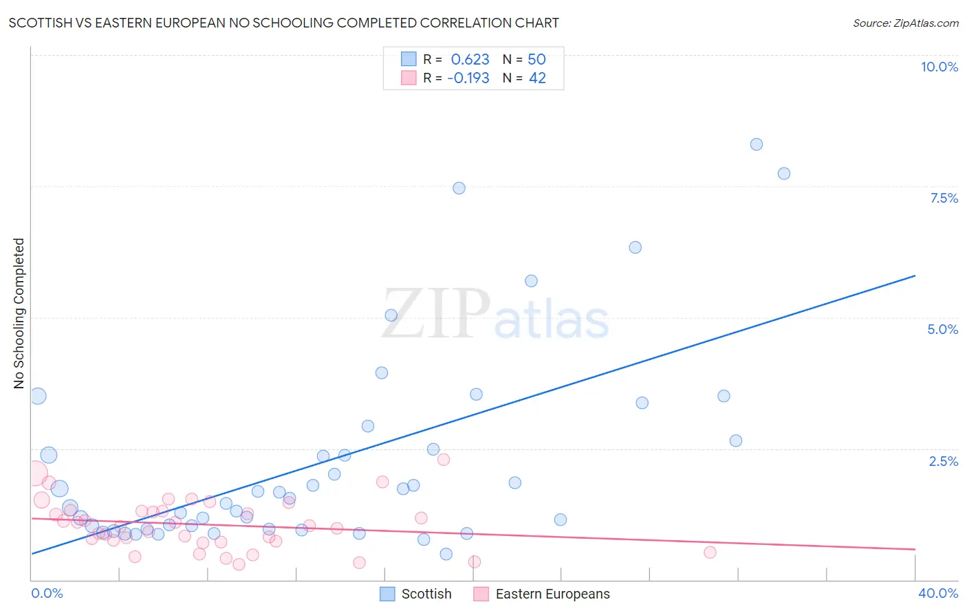 Scottish vs Eastern European No Schooling Completed