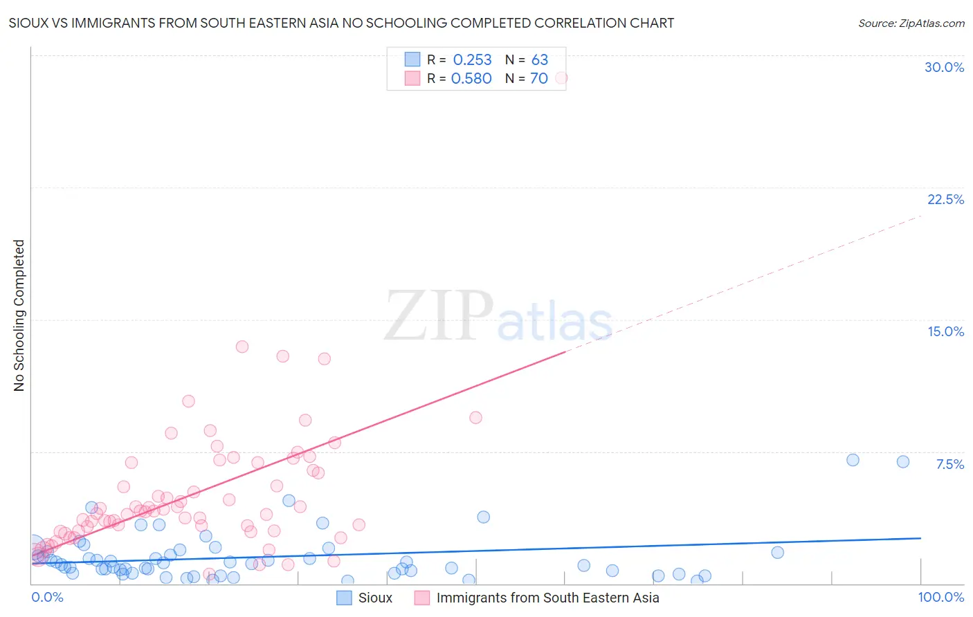 Sioux vs Immigrants from South Eastern Asia No Schooling Completed