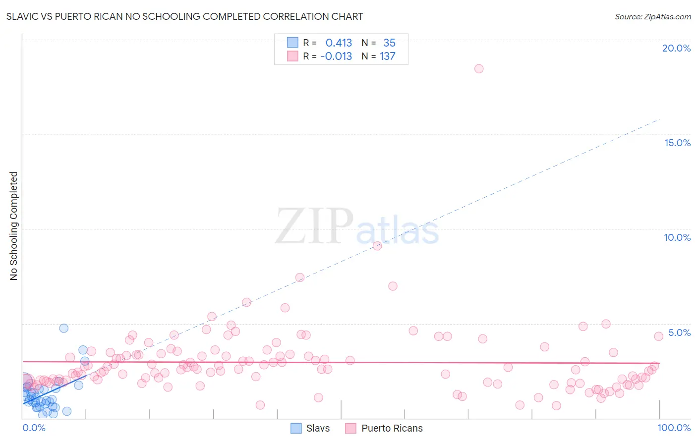 Slavic vs Puerto Rican No Schooling Completed