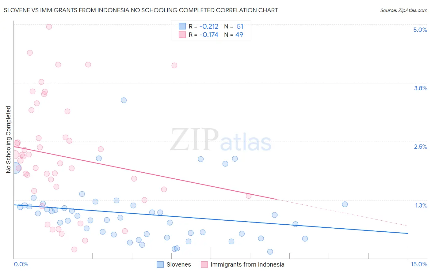 Slovene vs Immigrants from Indonesia No Schooling Completed