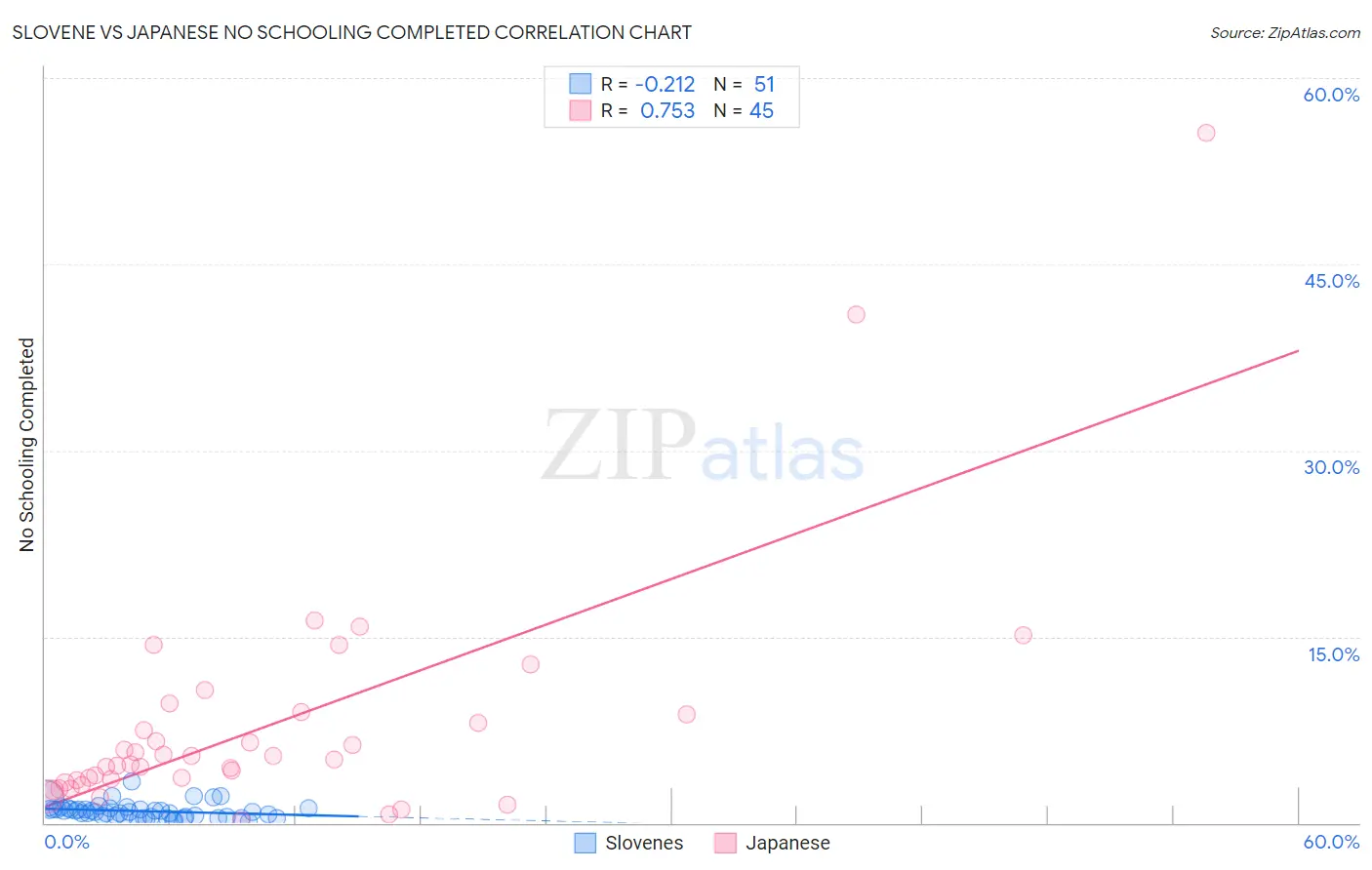 Slovene vs Japanese No Schooling Completed