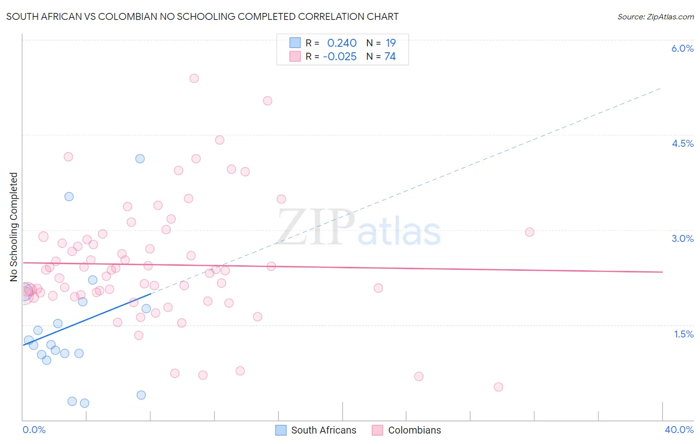 South African vs Colombian No Schooling Completed