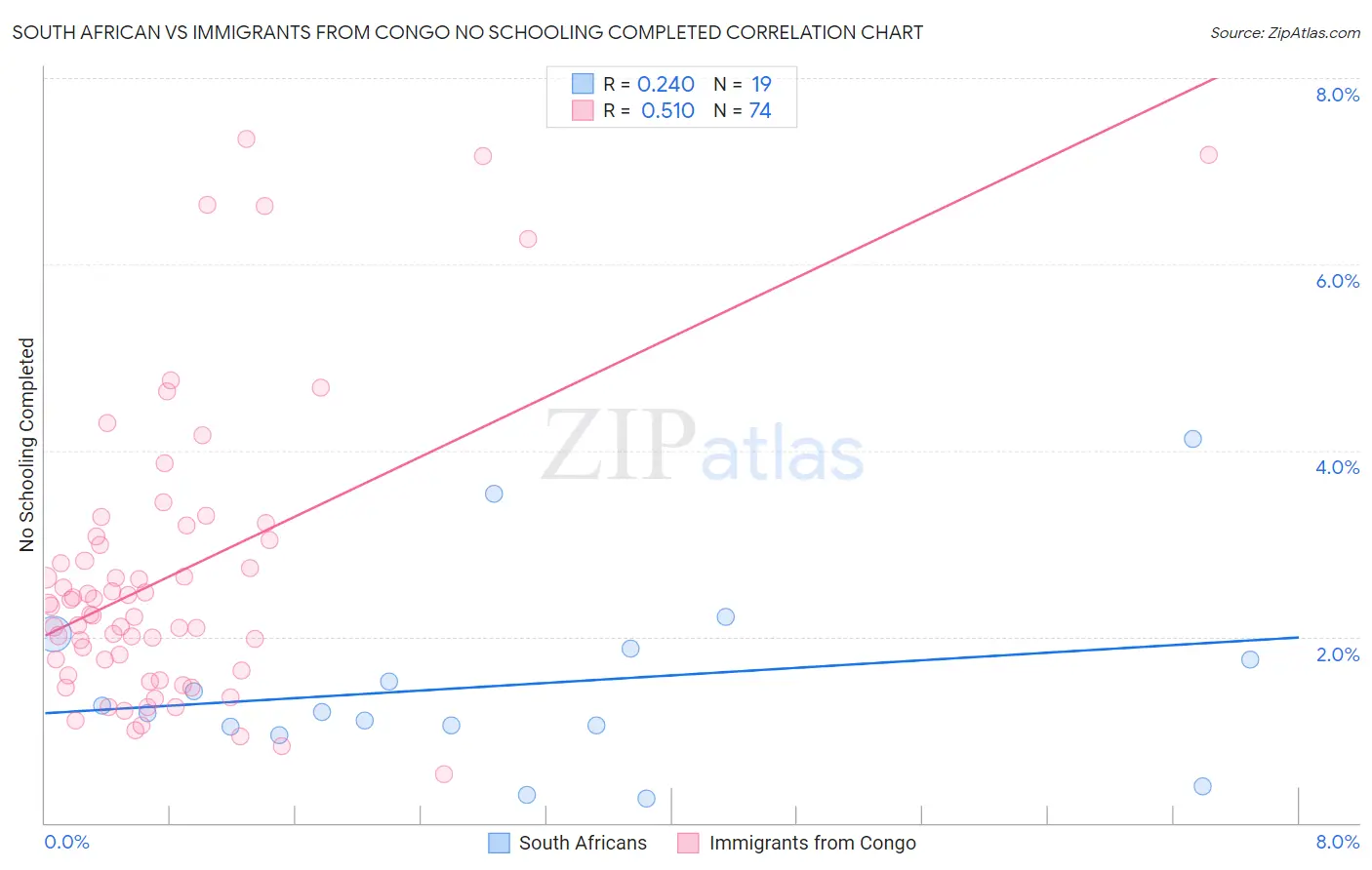 South African vs Immigrants from Congo No Schooling Completed