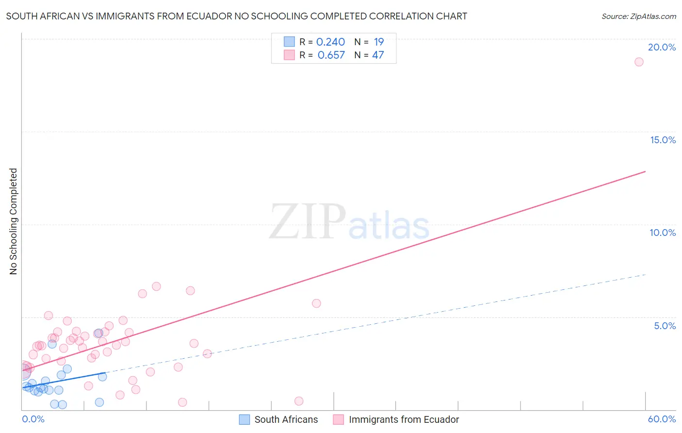 South African vs Immigrants from Ecuador No Schooling Completed