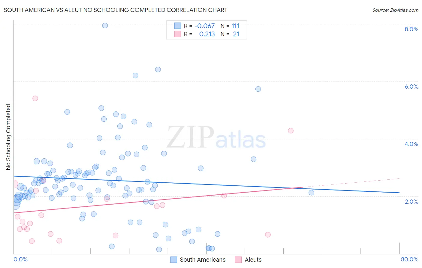 South American vs Aleut No Schooling Completed