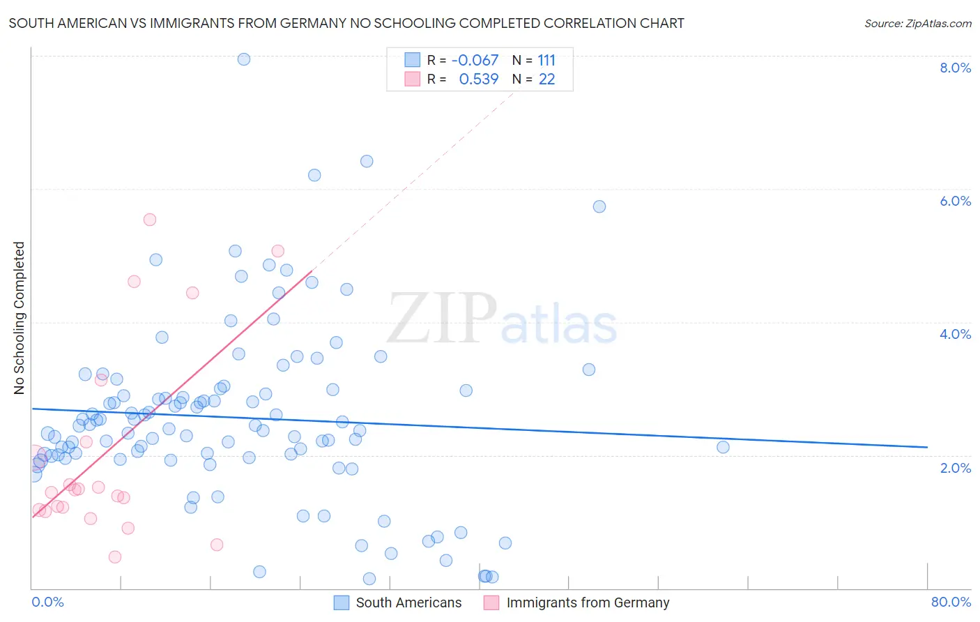 South American vs Immigrants from Germany No Schooling Completed