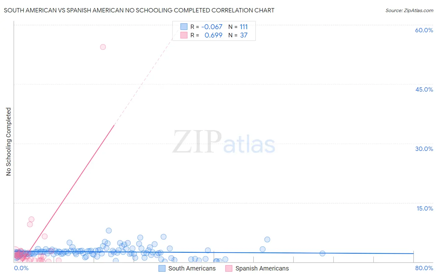 South American vs Spanish American No Schooling Completed