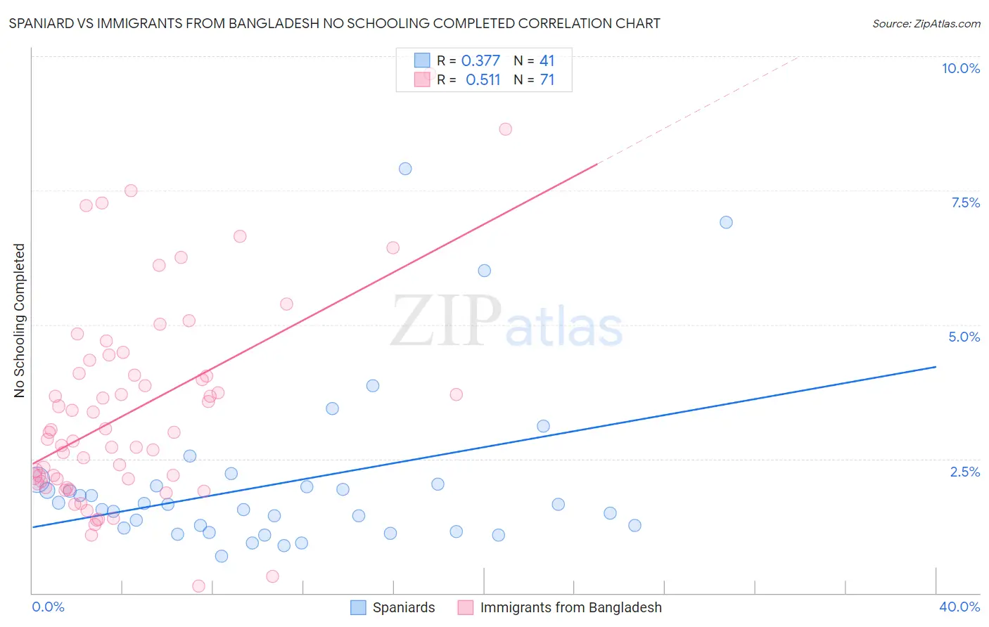 Spaniard vs Immigrants from Bangladesh No Schooling Completed