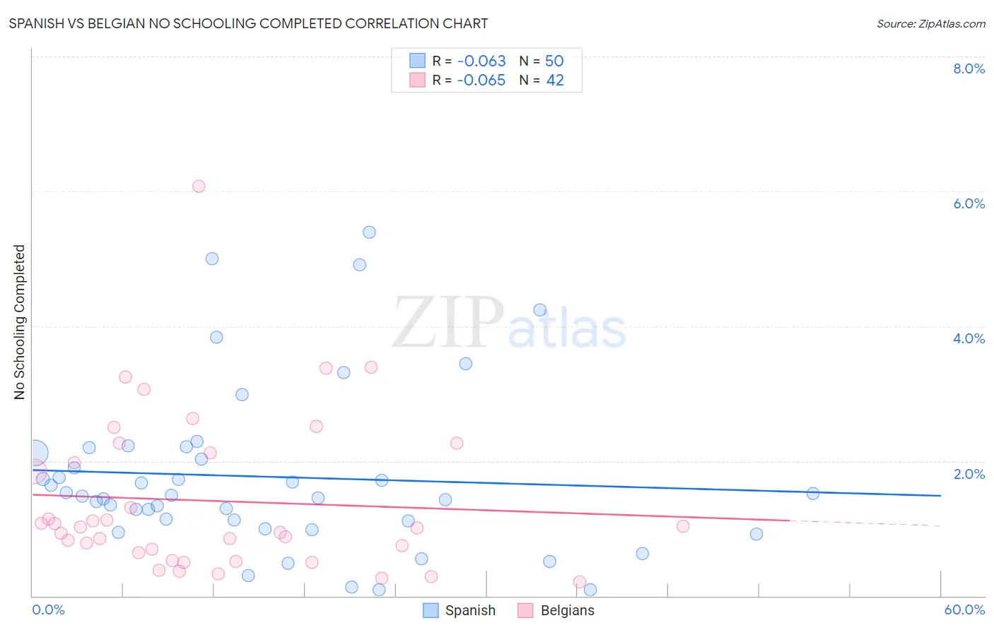 Spanish vs Belgian No Schooling Completed