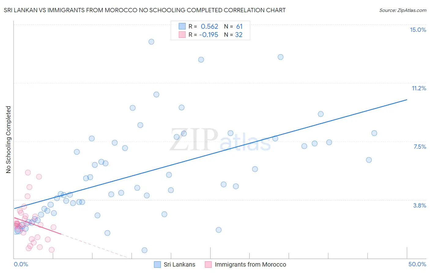 Sri Lankan vs Immigrants from Morocco No Schooling Completed