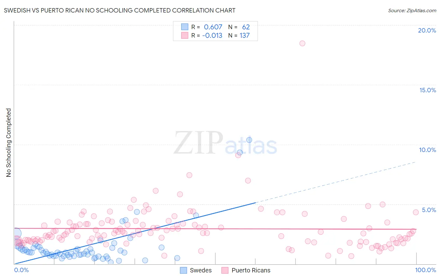 Swedish vs Puerto Rican No Schooling Completed