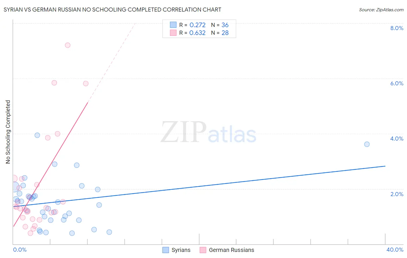 Syrian vs German Russian No Schooling Completed