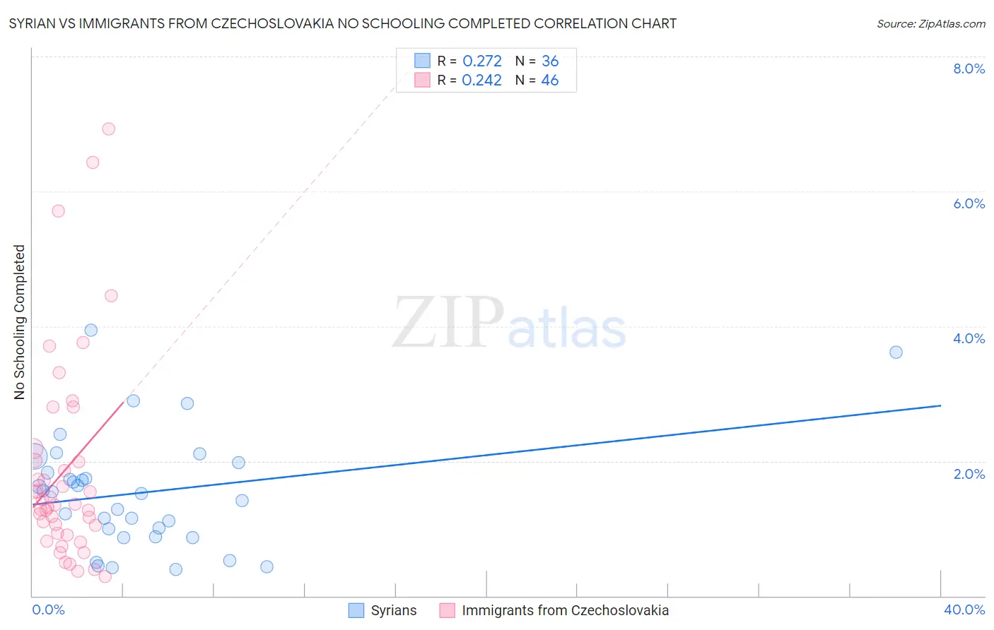 Syrian vs Immigrants from Czechoslovakia No Schooling Completed