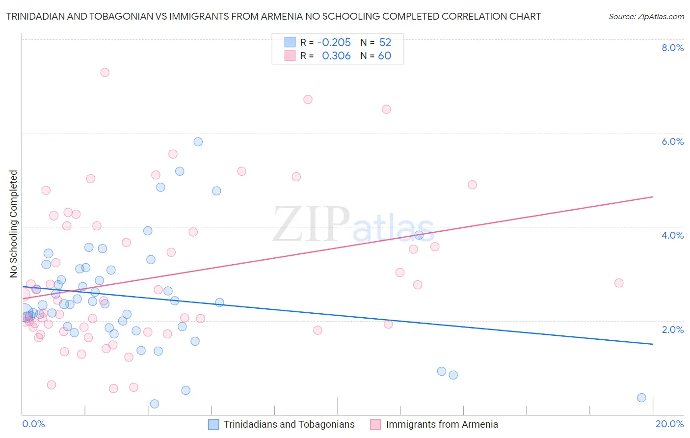 Trinidadian and Tobagonian vs Immigrants from Armenia No Schooling Completed