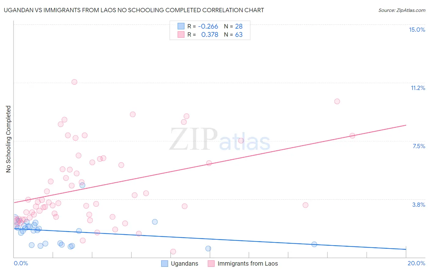 Ugandan vs Immigrants from Laos No Schooling Completed