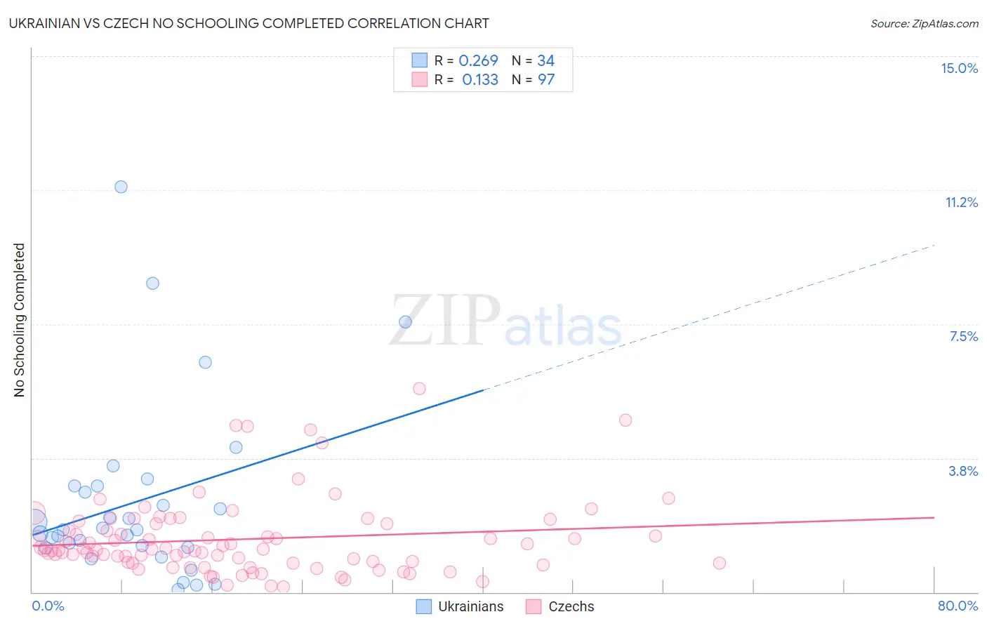 Ukrainian vs Czech No Schooling Completed