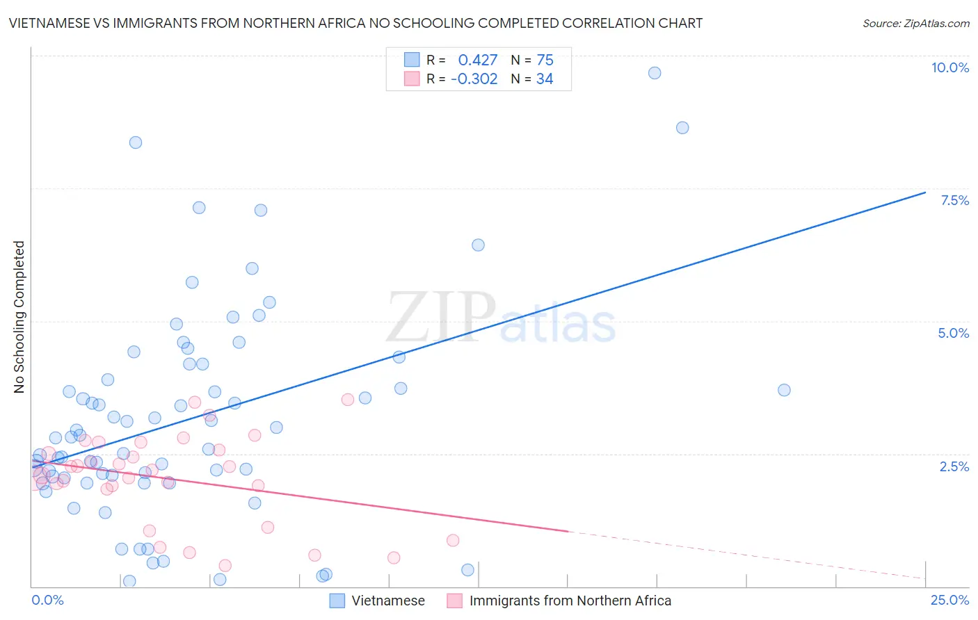 Vietnamese vs Immigrants from Northern Africa No Schooling Completed