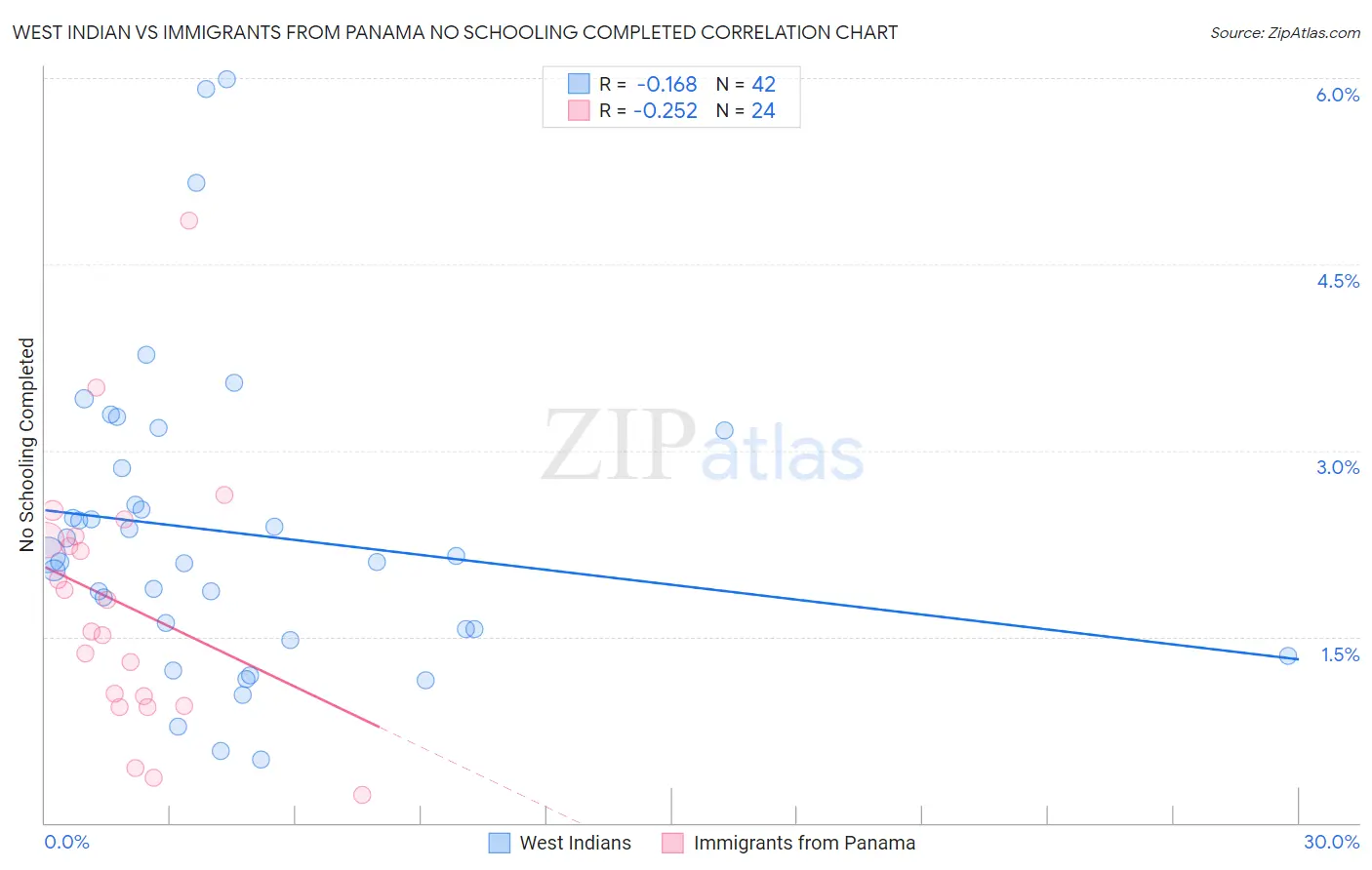 West Indian vs Immigrants from Panama No Schooling Completed
