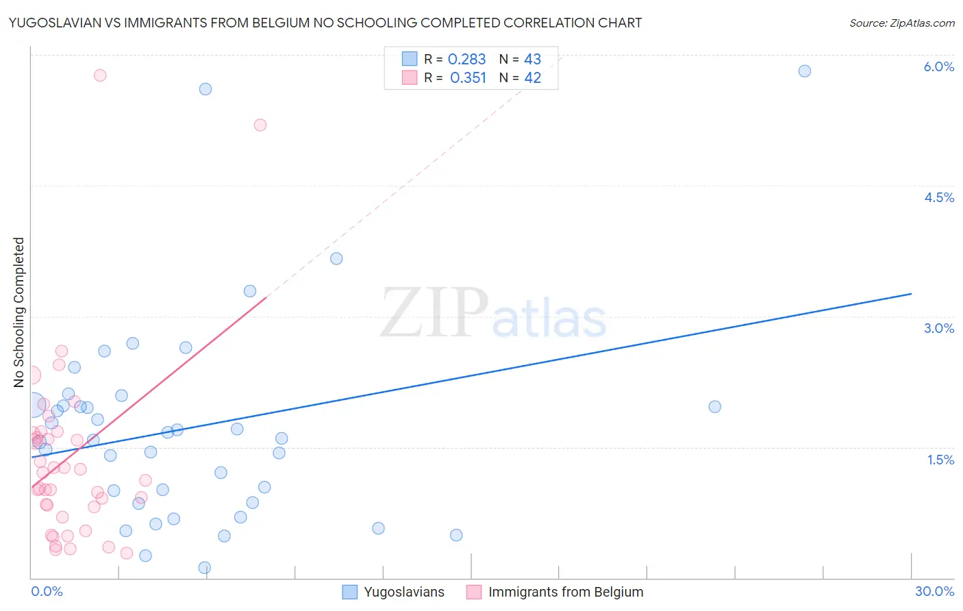 Yugoslavian vs Immigrants from Belgium No Schooling Completed