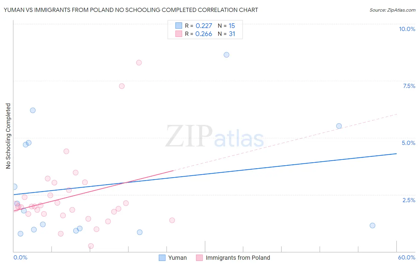 Yuman vs Immigrants from Poland No Schooling Completed