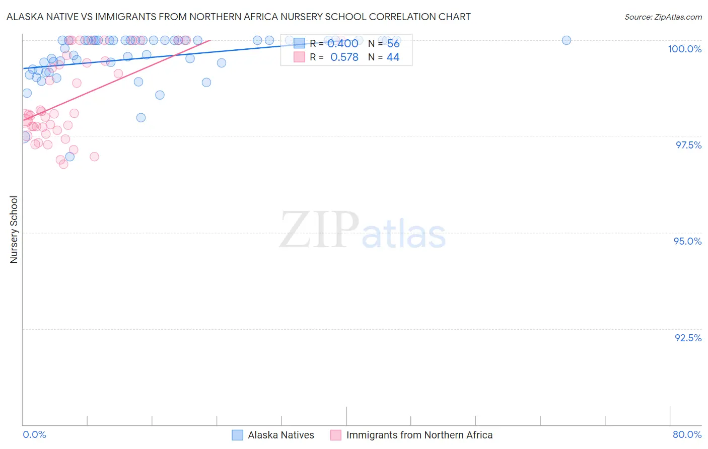 Alaska Native vs Immigrants from Northern Africa Nursery School