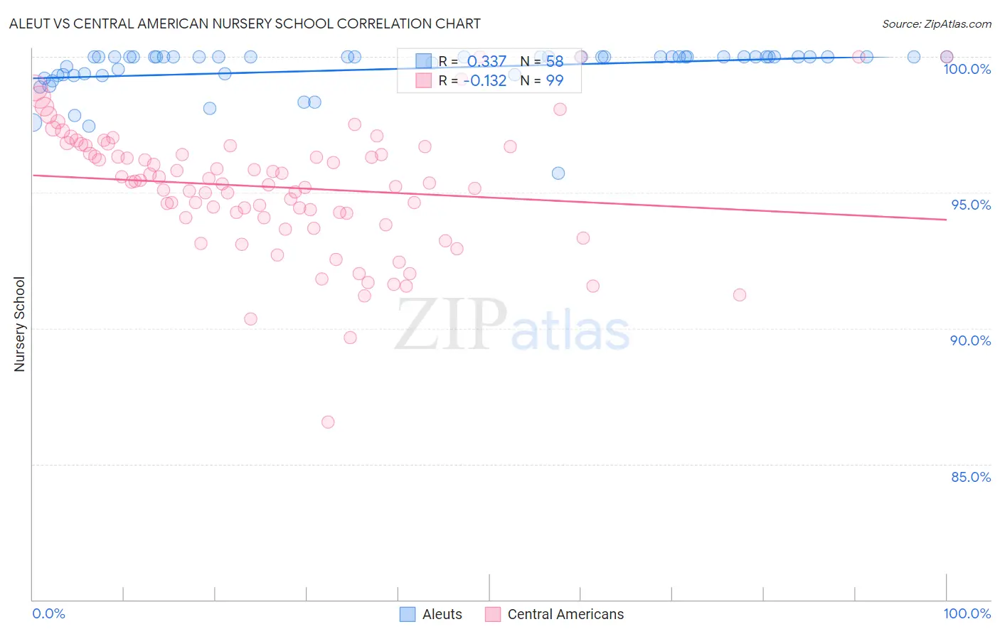 Aleut vs Central American Nursery School