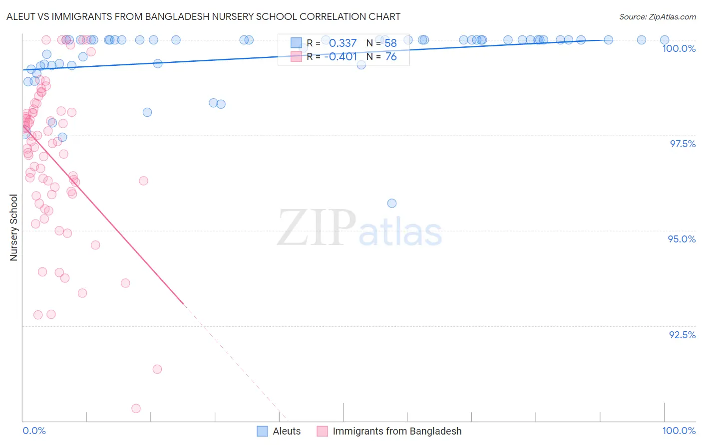 Aleut vs Immigrants from Bangladesh Nursery School