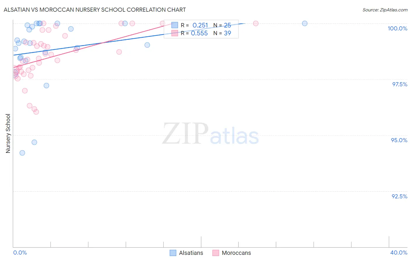 Alsatian vs Moroccan Nursery School