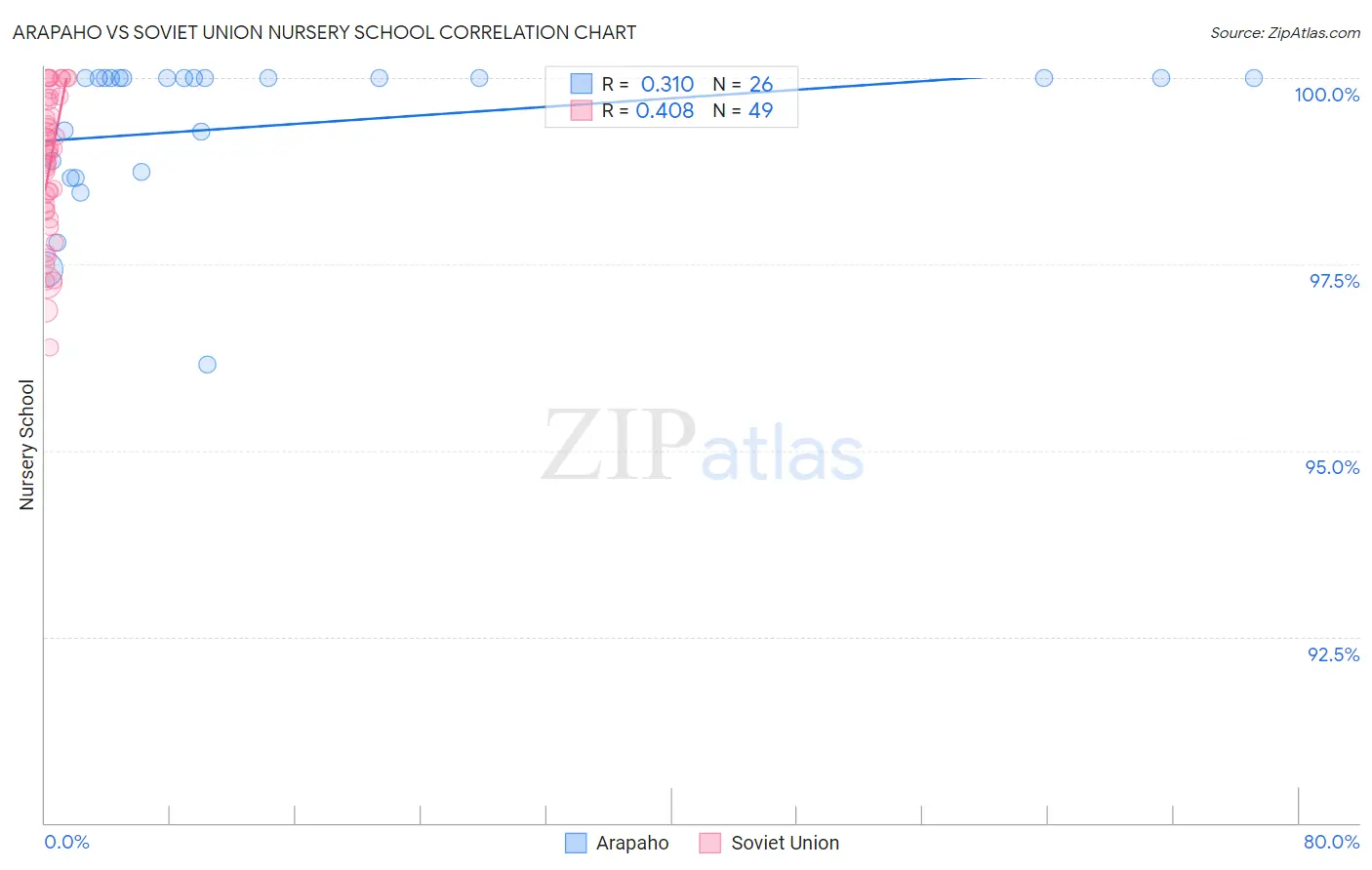 Arapaho vs Soviet Union Nursery School