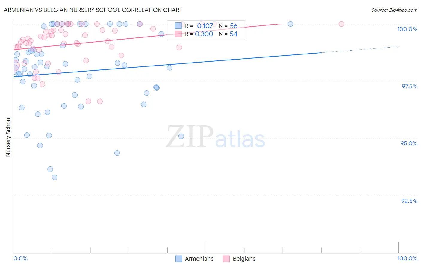 Armenian vs Belgian Nursery School