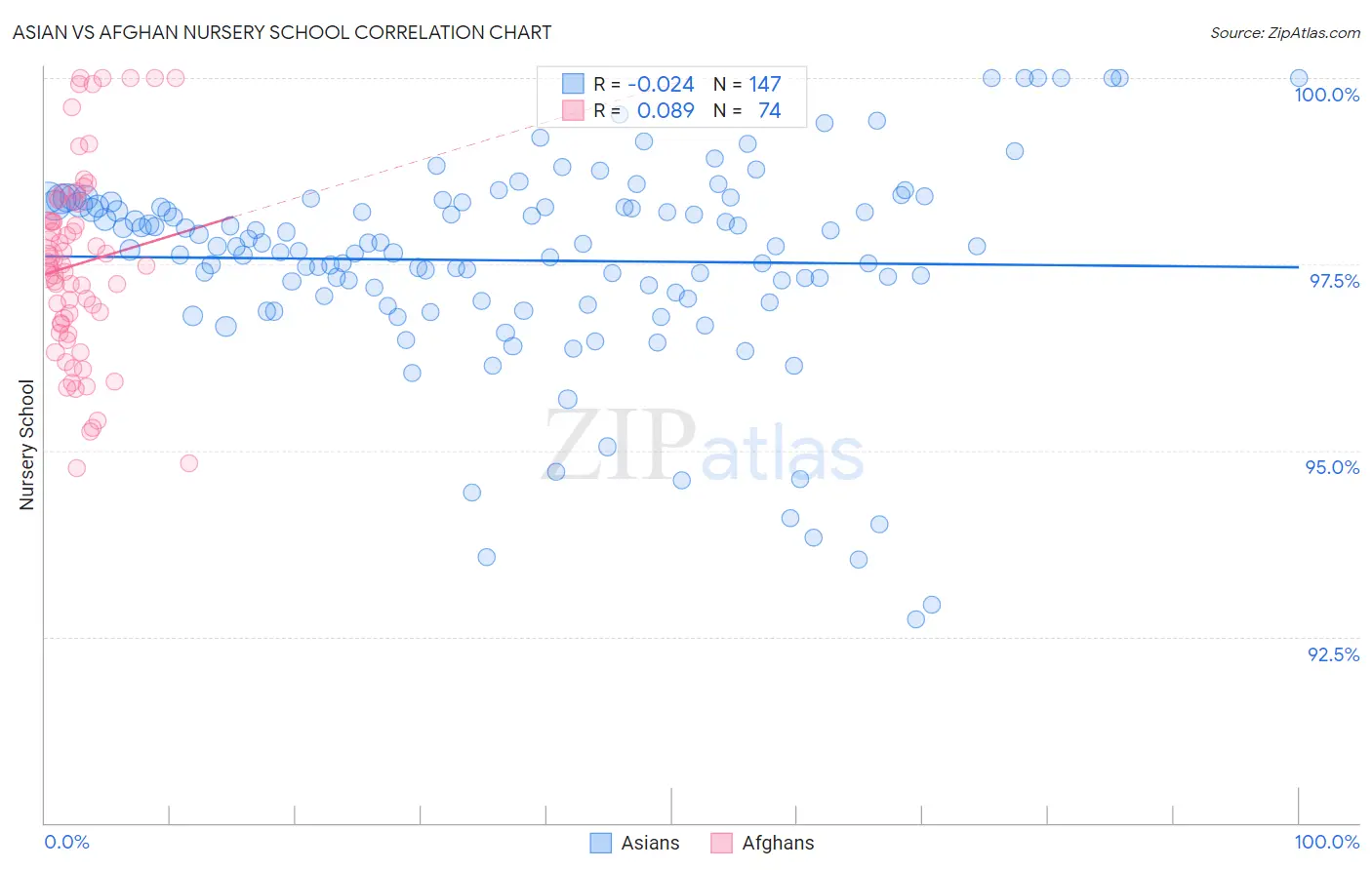 Asian vs Afghan Nursery School