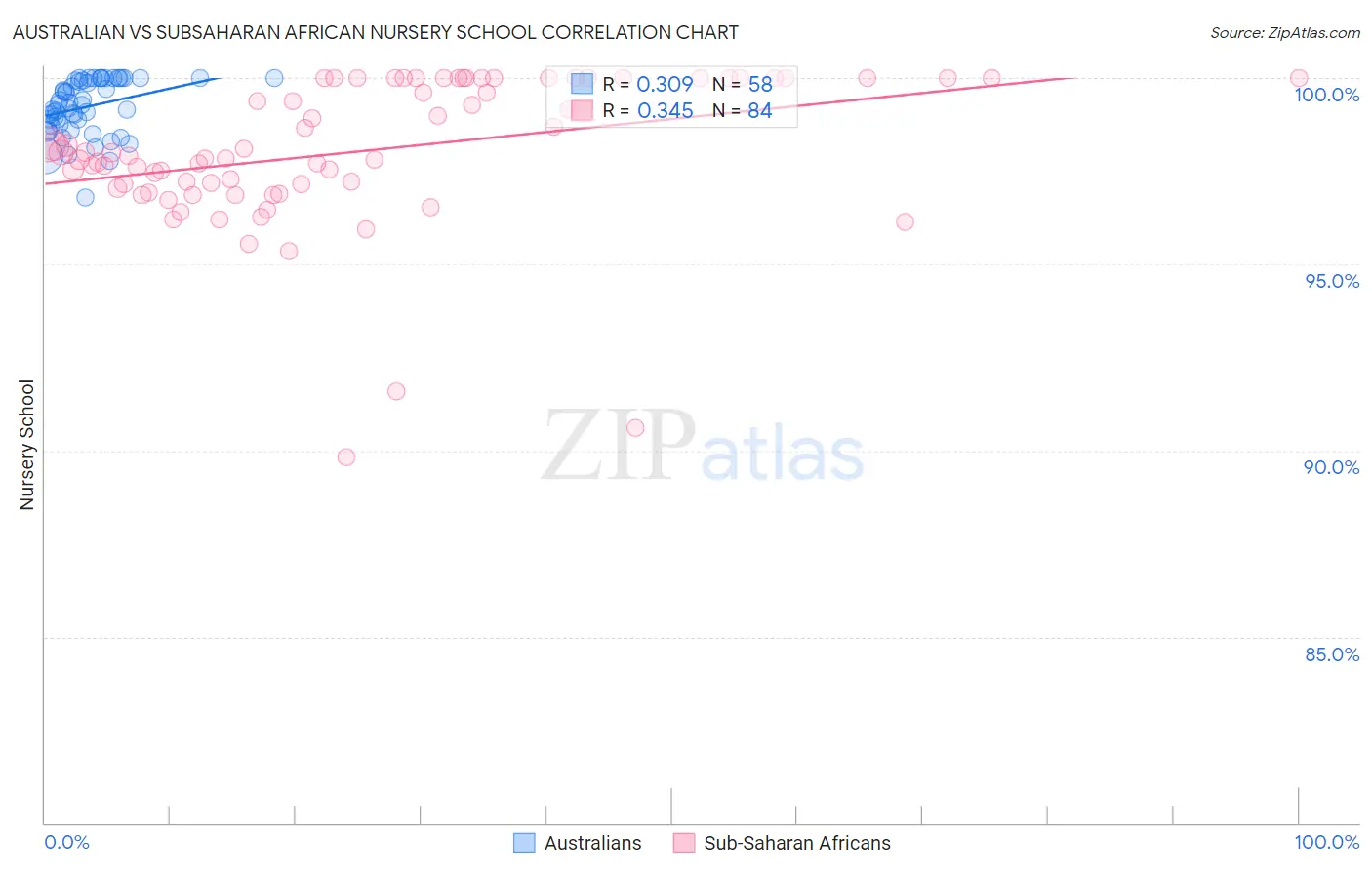 Australian vs Subsaharan African Nursery School