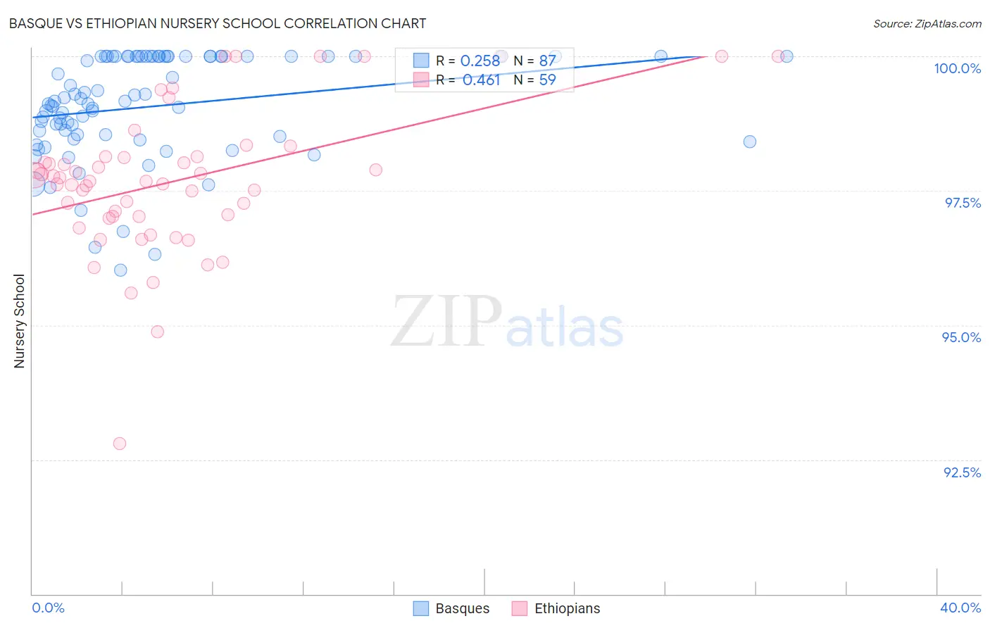 Basque vs Ethiopian Nursery School