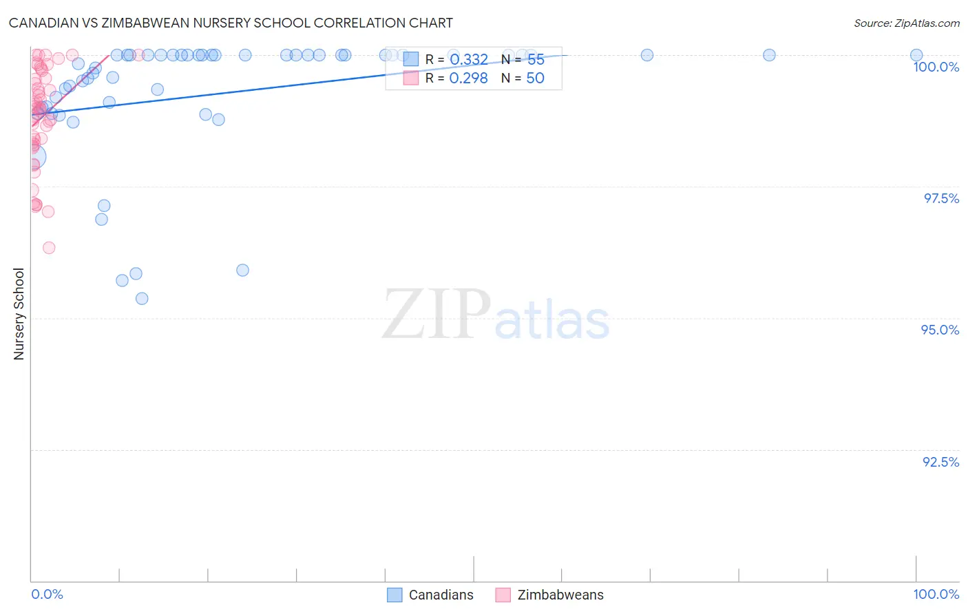 Canadian vs Zimbabwean Nursery School