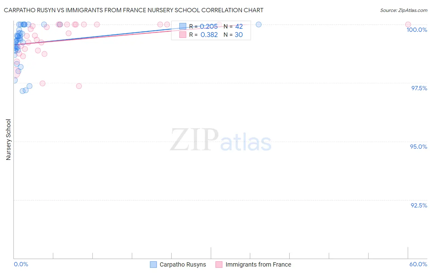 Carpatho Rusyn vs Immigrants from France Nursery School