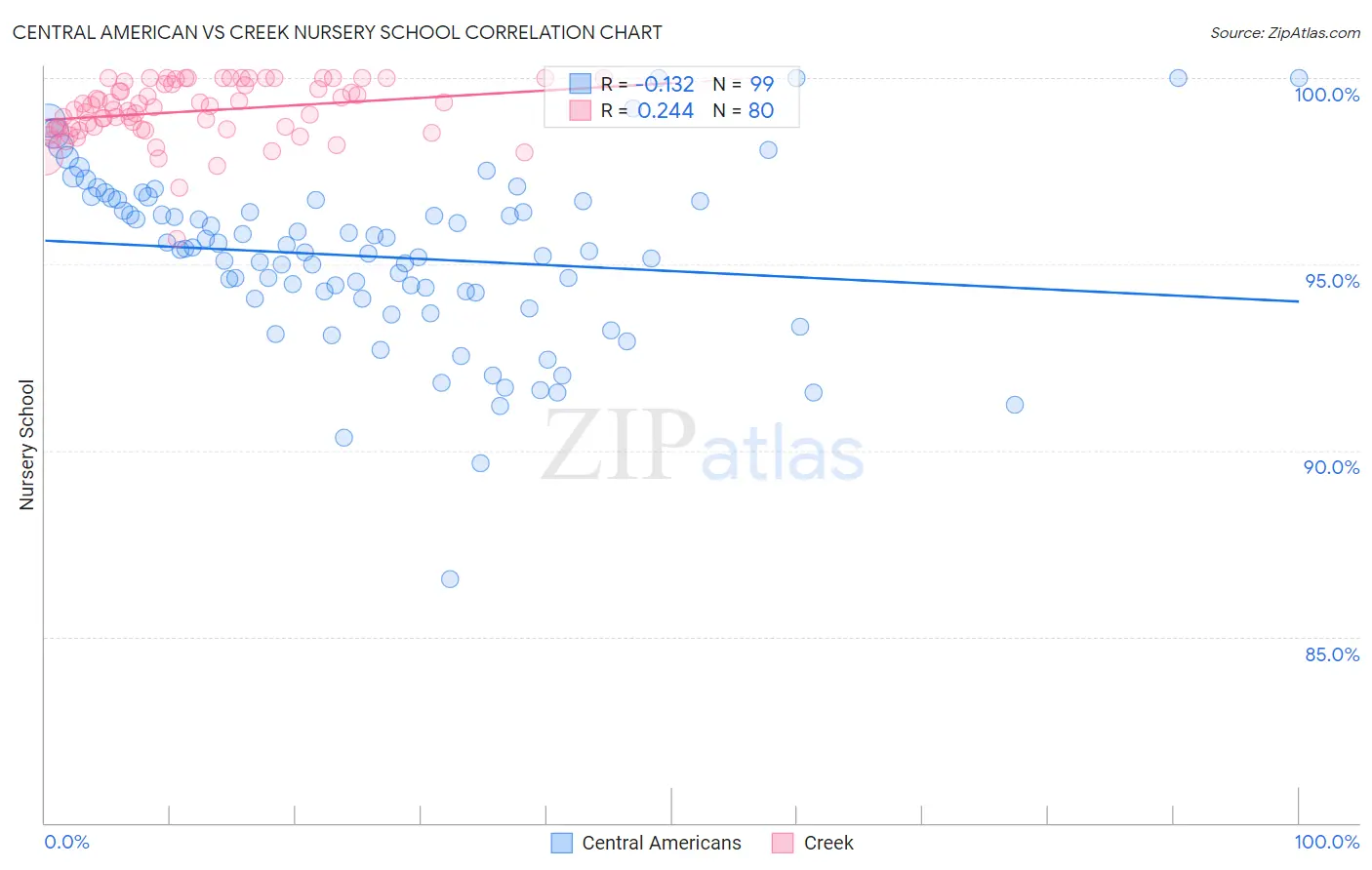 Central American vs Creek Nursery School