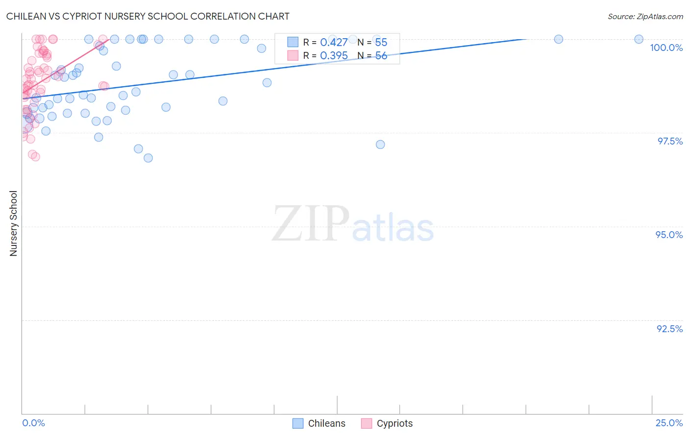 Chilean vs Cypriot Nursery School