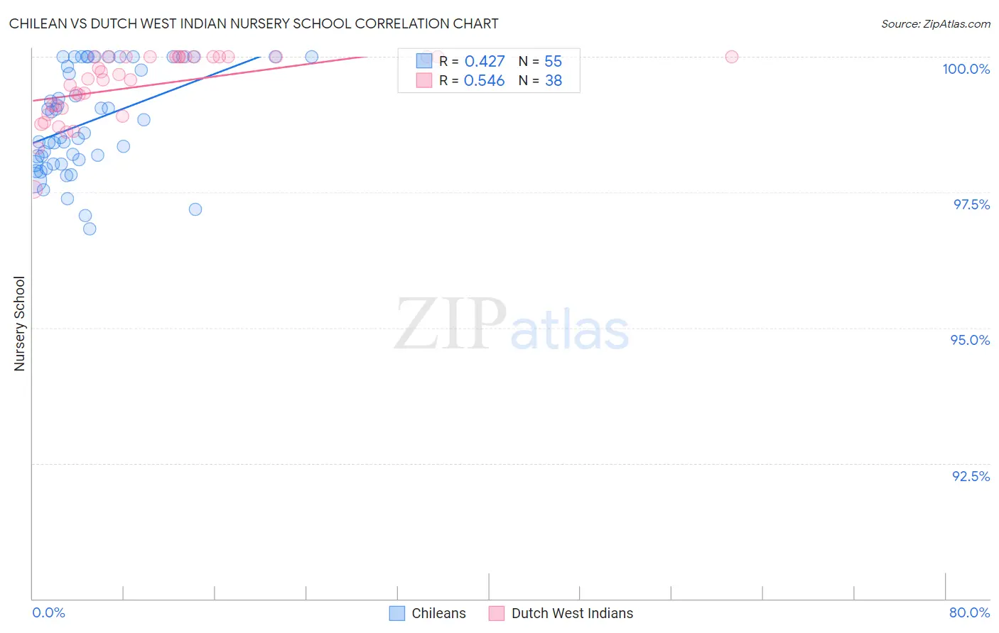 Chilean vs Dutch West Indian Nursery School