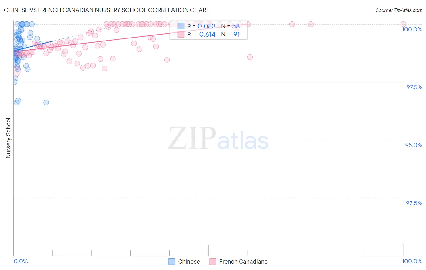 Chinese vs French Canadian Nursery School