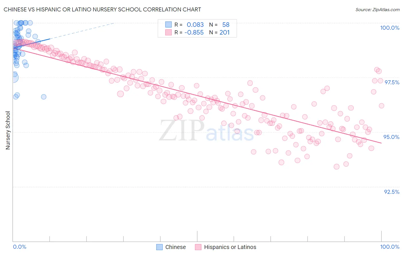 Chinese vs Hispanic or Latino Nursery School