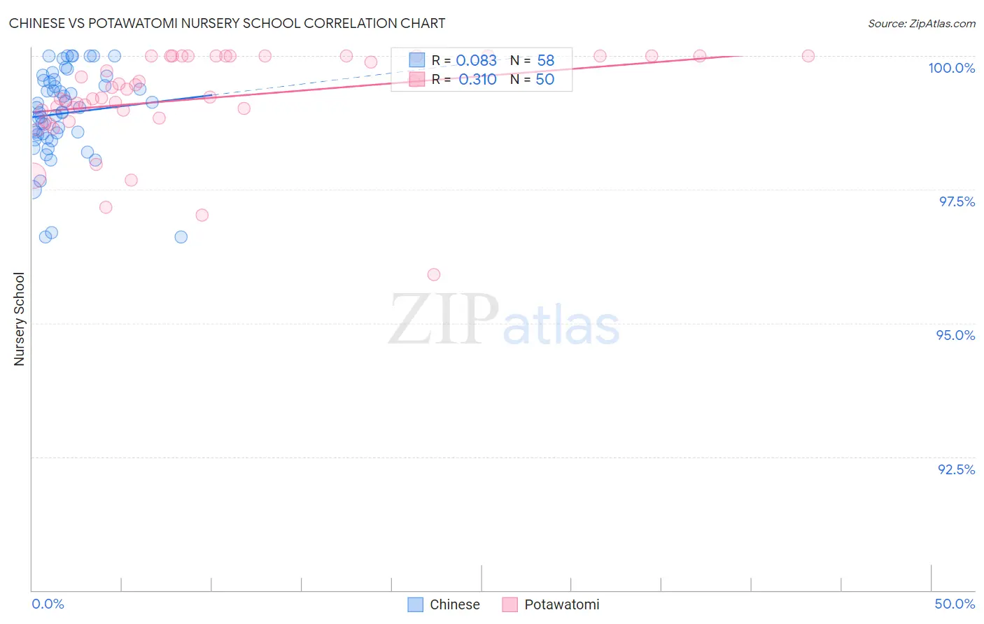 Chinese vs Potawatomi Nursery School