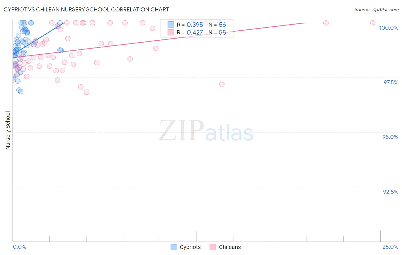 Cypriot vs Chilean Nursery School