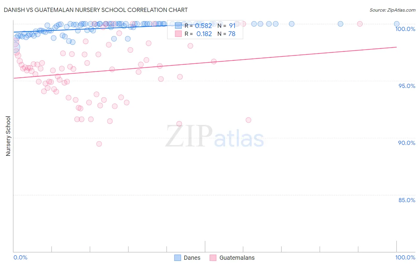 Danish vs Guatemalan Nursery School