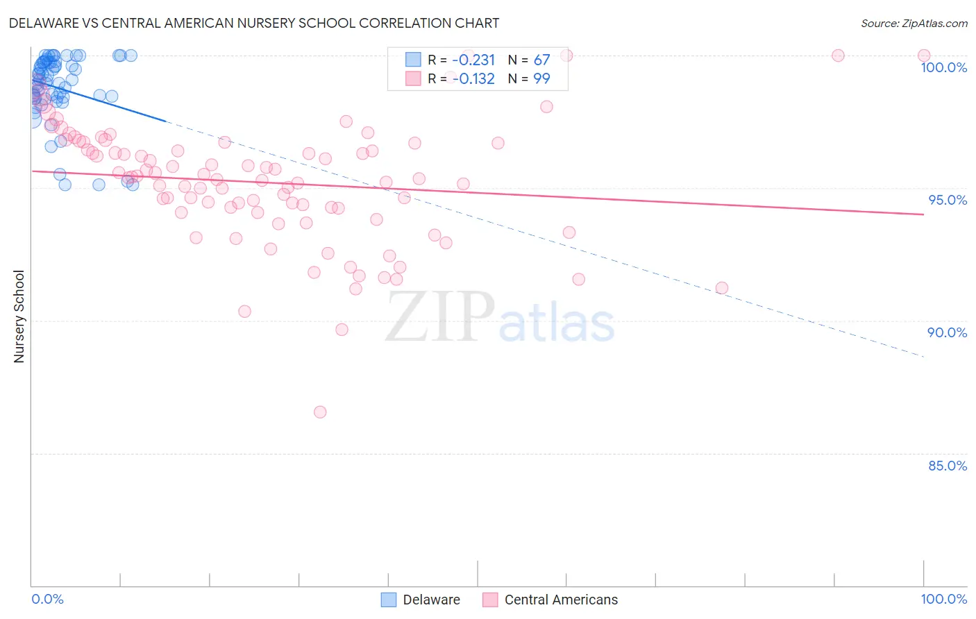 Delaware vs Central American Nursery School