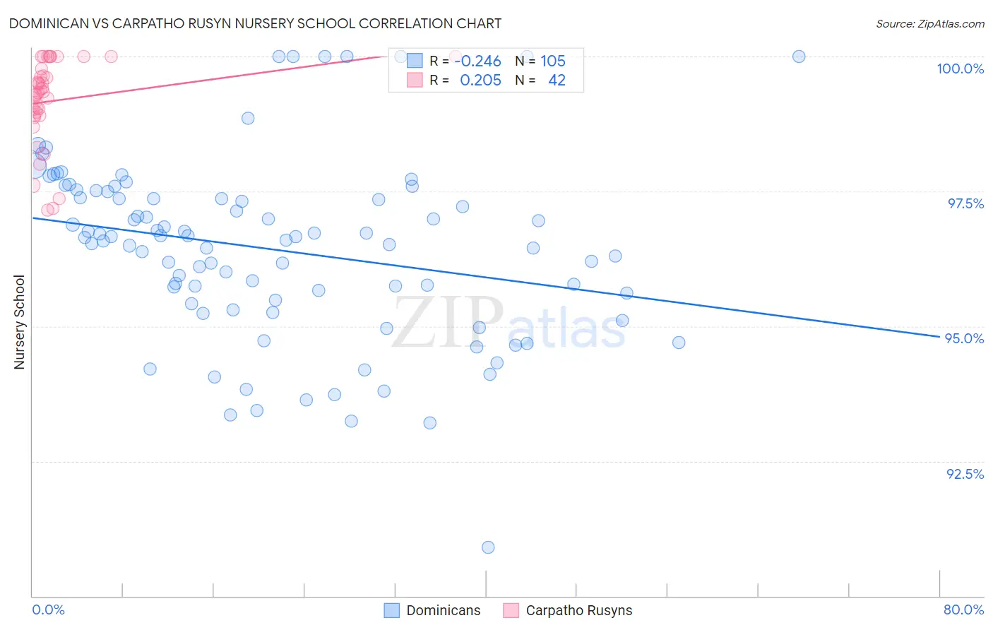 Dominican vs Carpatho Rusyn Nursery School